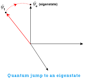 Quantum Jump to an Eigenstate